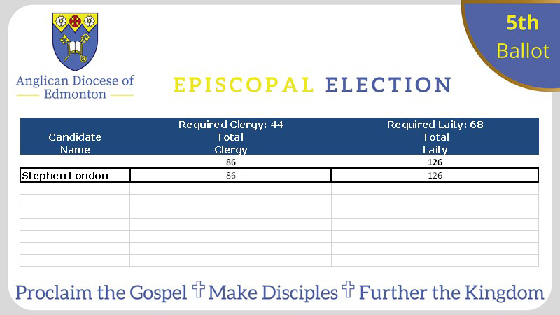 Stephen London has been elected on the 5th ballot as 11th Bishop of the Diocese of Edmonton. Thank you to all the candidates!