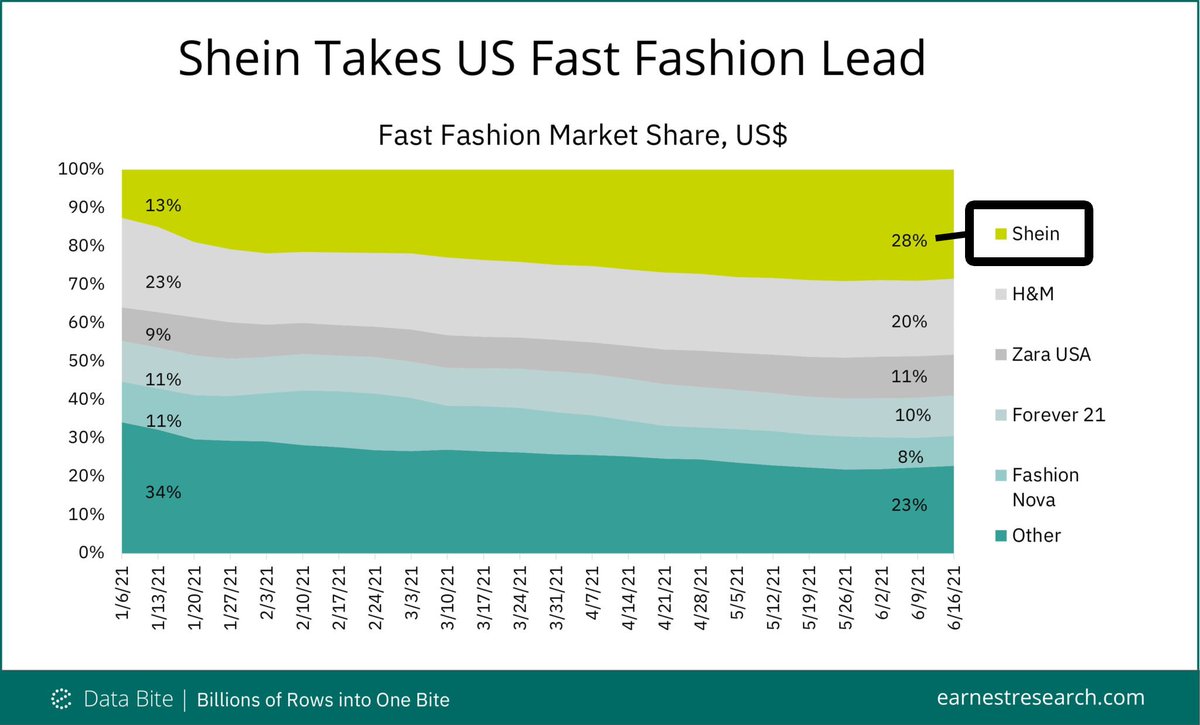 #SHEIN's US sales grew 160% in the past 6 months Source: earnestresearch.com/data-bites/she…