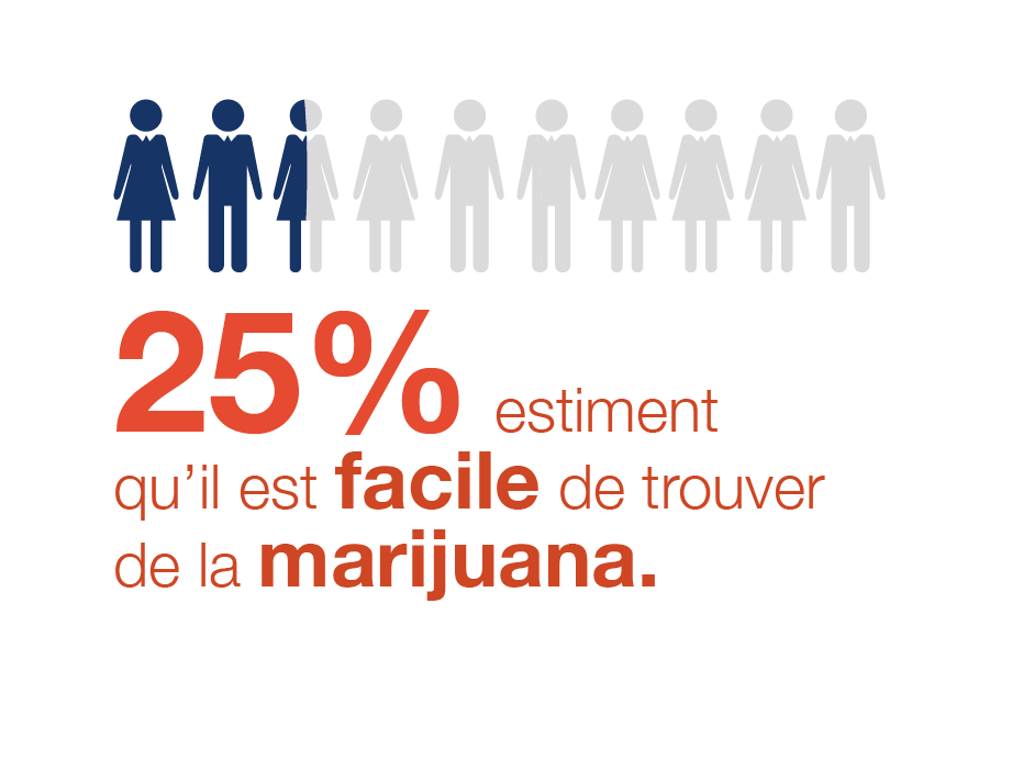 CONALDHaiti's tweet photo. 1 moun sou chak 4 moun @CONALDHaiti te poze kesyon nan kad ankèt sou prevalans dwòg la estime li fasil pou jwen #marijuana an #Haiti. #ShareFactsOnDrugs #WorldDrugDay2021 https://t.co/YfxKqOSqkP