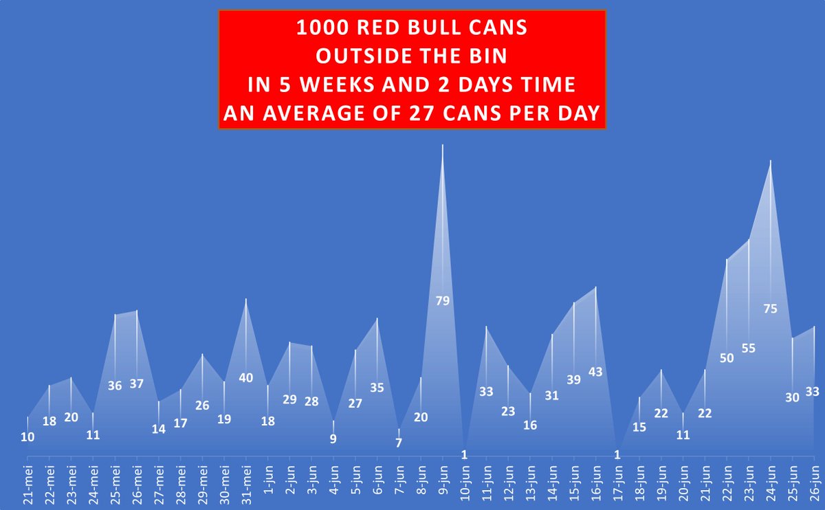 Lekjutter's tweet photo. #RedbullOutOfTheBin + 63 RedBull can #1000 found in the Korte Kerkstraat Vianen.
#RedBull_Rodeo completed.
Now I will bring them Back to Sender ➡️@redbullNED so they can recycle the cans. https://t.co/PKwkDQTgCT