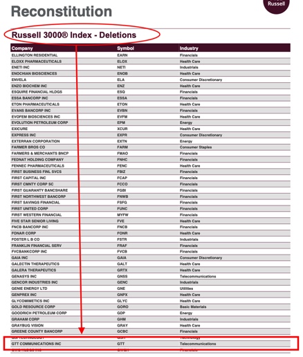 JShawshank's tweet photo. @Pdt4L You realize that $GTT got "deleted" from the Russell 3000 yesterday which led to their "addition" to the Russell Microcap, right?  Usually that's not the direction companies want to move.... https://t.co/tCnXUIcH8t