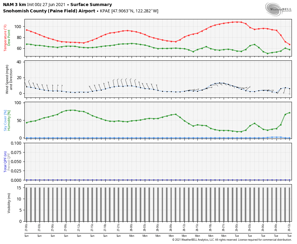 wx_washington's tweet image. A potential problem for those of us in W Snohomish County Mon night. A SW marine push begins late Mon Aftn. For about 10 hrs according to the NAM 3km model, heat from Seattle drifts northward and keeps us from falling below 90F til nearly dawn Tue! #Everett #wawx