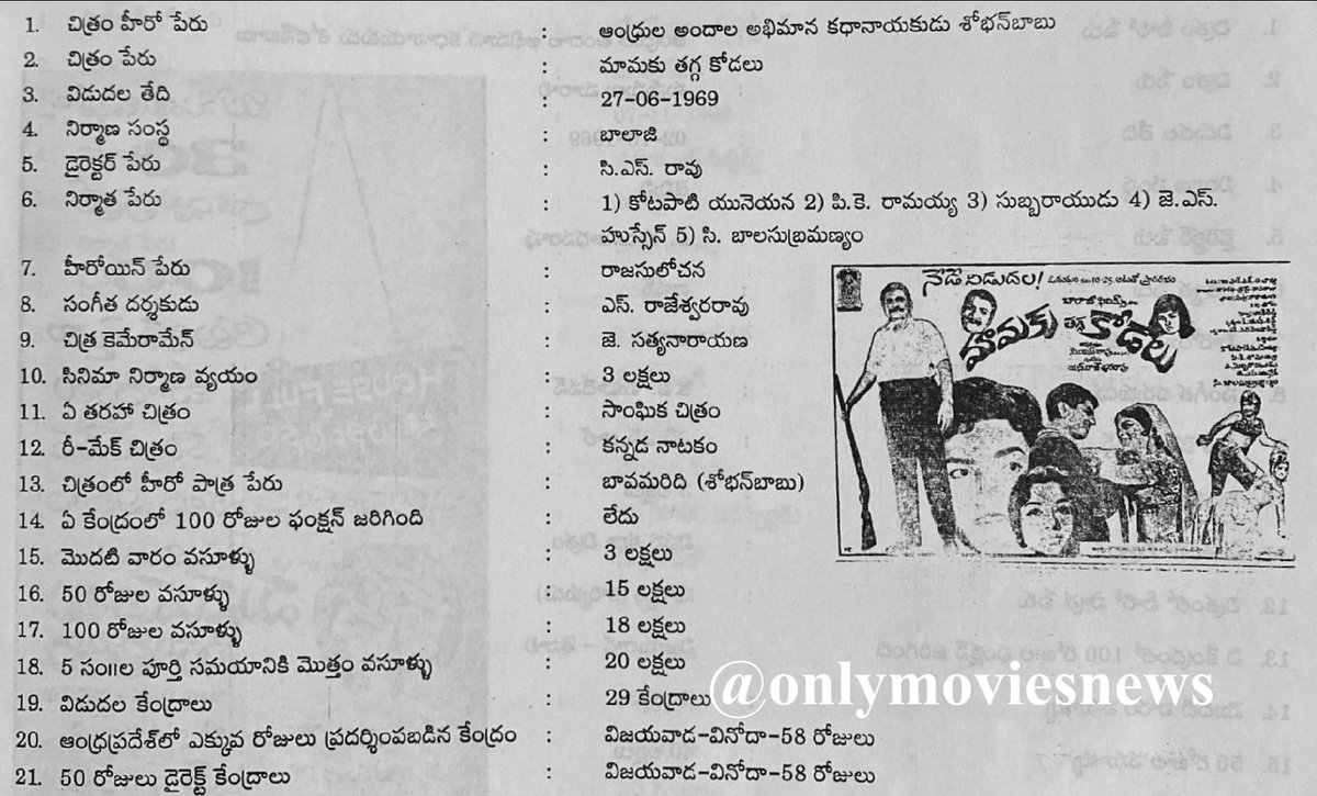 onlymoviesnews's tweet photo. 52 Years For Natabhushan Sobhan Babu garu’s #MamakuThaggaKodalu !!

Ramakrishna Theater, Vizag 28 Days RUN !!

50 Days Direct Center : 1

#Chalam #SVR Smt #VijayaNirmala garu #CSRao #BalajiFilms #SRajeswaraRao 

#52YearsForMamakuThaggaKodalu (27/06/1969) @baraju_SuperHit https://t.co/41ZgxhLqCK