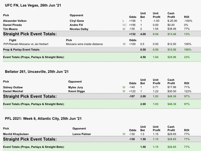 1.94 units profit on the day and 4.12 units profit in total for the weekend! Onto the next!
#UFCVegas30