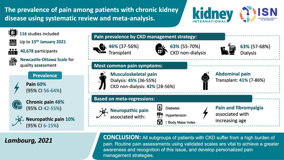 Kidney International (@kidney_int) on Twitter photo Prevalence of pain among patients with #CKD
doi.org/10.1016/j.kint…
<a href="/SamiraBell76/">Samira Bell</a> <a href="/ELambourg/">Emilie Julie Lambourg</a> <a href="/LesleyColvin1/">Lesley Colvin</a>
#SystematicReview #Meta_Analysis Prevalence of pain among patients with #CKD
doi.org/10.1016/j.kint…
<a href="/SamiraBell76/">Samira Bell</a> <a href="/ELambourg/">Emilie Julie Lambourg</a> <a href="/LesleyColvin1/">Lesley Colvin</a>
#SystematicReview #Meta_Analysis