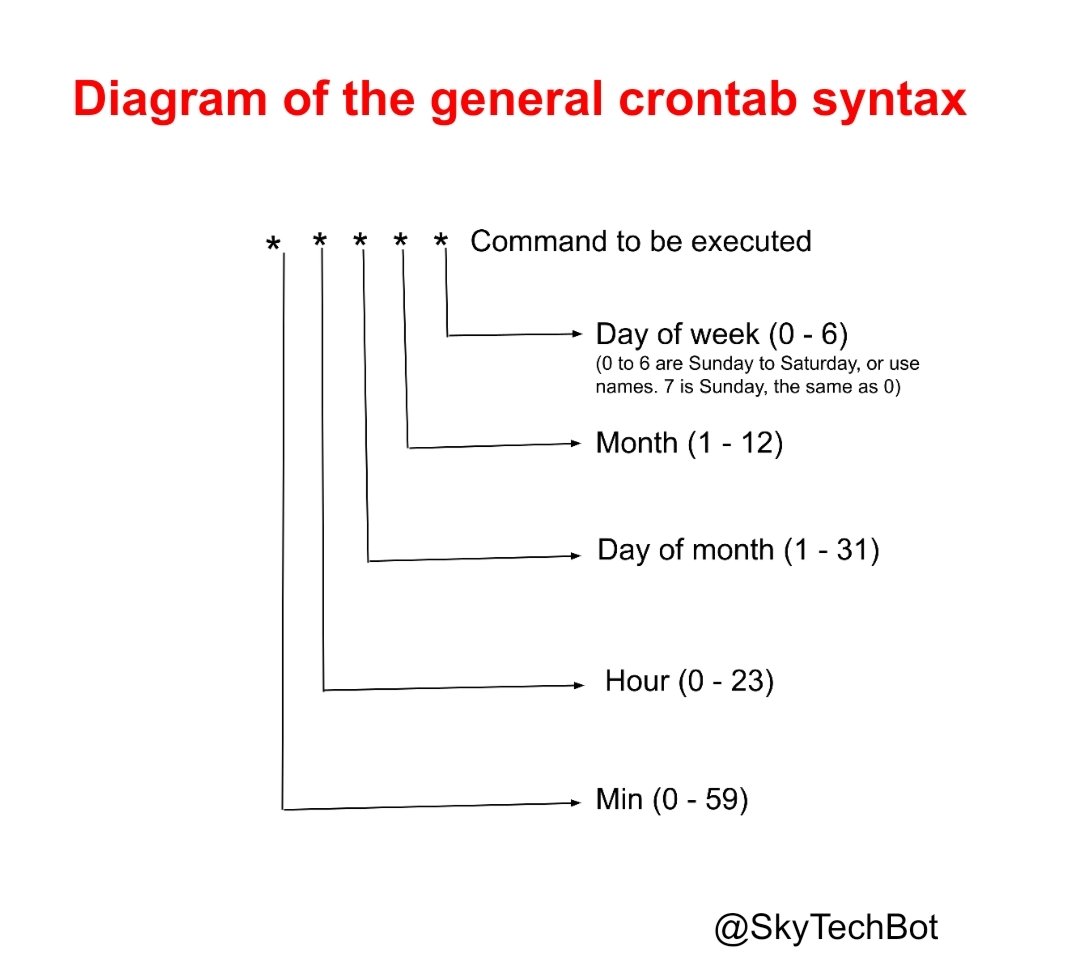 SkyTechBot's tweet image. Diagram of the general crontab syntax
#Programming #Coding #PHP #Java #Nodejs #Python #Ubuntu #Linux #javascript #AWS #Azure #DEVCommunity #DevOps