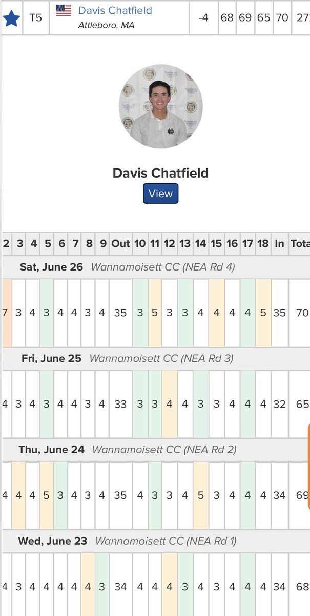 Impressive top 5 finish for <a href="/dchat27_/">Davis Chatfield</a> at the prestigious <a href="/NortheastAm/">Northeast Amateur</a>. Congrats Chatty! Irish!