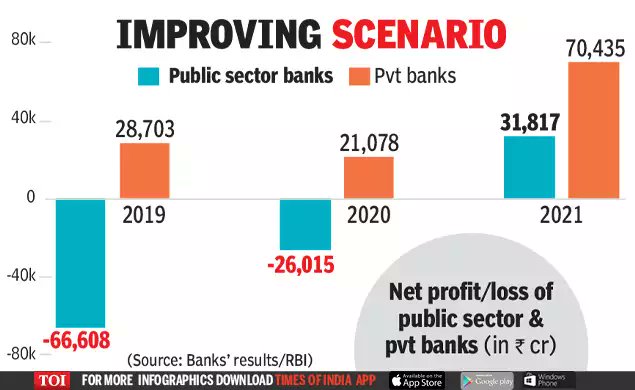 Saurabh_Munger's tweet photo. When PSB has recorded its highest ever profits of Rs 31,817 crore in FY21 compare to net loss of Rs 26,015 crore last year, a year when the economy was battered by the pandemic, then why still go with privatisation decisions??
Why compelling us for #IndefiniteBankBandi ? https://t.co/qseKQyQVZg