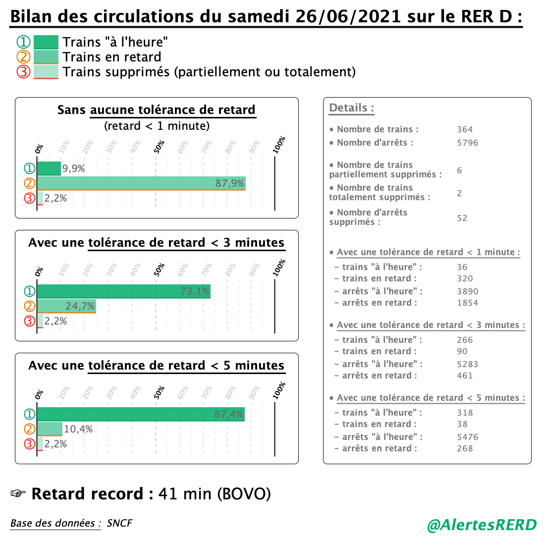 AlertesRERD's tweet photo. @AlertesRER 📊Ⓓ - #BilanCirculations du samedi 26/06/2021 sur le #RERD :
➞ 9,9% de trains sans aucune irrégularité
➞ 87,4% de trains avec un retard < 5 min à tous leurs arrêts
➞ 2,2% de trains supprimés

#Ponctualité #SNCF https://t.co/HR8RwCkkpm