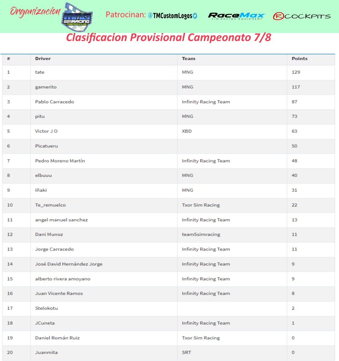 Bueno pues tras el paso por silverstone con el campeonato #BTCC organizado por <a href="/MNG_Simracing/">MNG Simracing Club</a> séptima prueba , P2 en qualy P1 en carrera y vuelta rápida de carrera , enhorabuena a todos los pilotos que pudisteis participar, son fechas difíciles.
🥇<a href="/gamero4/">Jose Luis Gamero</a> 
🥈<a href="/KST_Sim31/">KevinST</a> 
🥉pitu