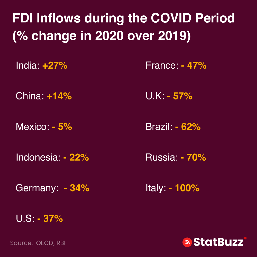 statbuzzindia's tweet image. FDI Inflows during the Covid Period ( % change in 2020 over 2019 )
#fdi #fdiflows #fdicovid #fdiincovid #fdi2020 #fdi2019 #statbuzz #fdiindia #indiafdi #fdiinindia