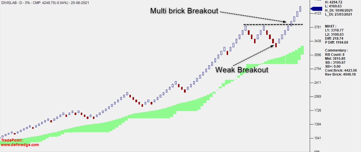 srvithal388's tweet image. #DivisLab Bullish brick reversal on watchlist in 1%

3% multi brick bullish breakout active 

#Pyramiding Continuation Pattern in the direction of trend

#Rolling over since April 21