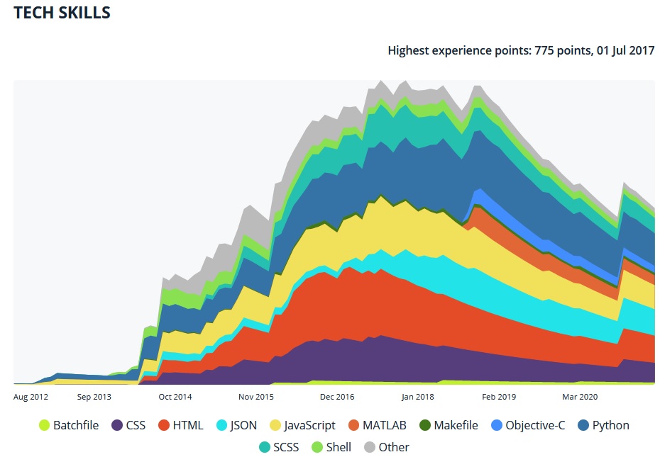 CodersRank's tweet image. Cool #coding history / progress chart of the week: @SebaWitowski, a Python freelancer. 
โญ Check out the progress chart & the other CR widgets here: bit.ly/2I6Faiw
#codingchart #python #python3 #pythonweek ๐