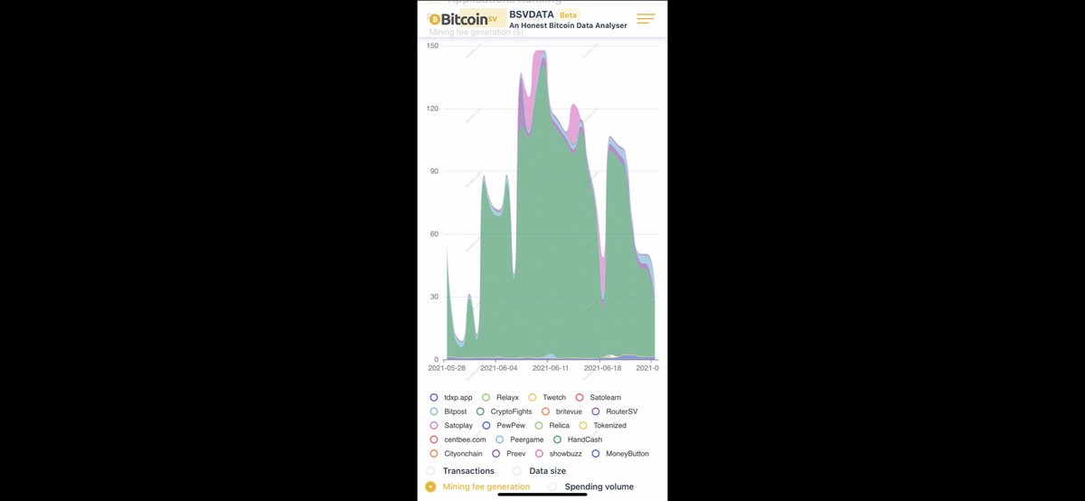 BlogueroDigital's tweet photo. #BitcoinSV #BSVDATA Beta An Honest #Bitcoin
Data Analyser #Apps
#Applications Ranking:
- Transactions
- Data Size
- Mining fee generation
- Spending volume.
Period: 30/90 Days
https://t.co/0nKpfpmyOr👈👇#BSV https://t.co/AHPFe9kqFV