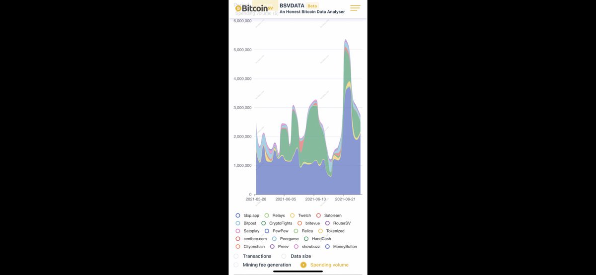 BlogueroDigital's tweet photo. #BitcoinSV #BSVDATA Beta An Honest #Bitcoin
Data Analyser #Apps
#Applications Ranking:
- Transactions
- Data Size
- Mining fee generation
- Spending volume.
Period: 30/90 Days
https://t.co/0nKpfpmyOr👈👇#BSV https://t.co/AHPFe9kqFV