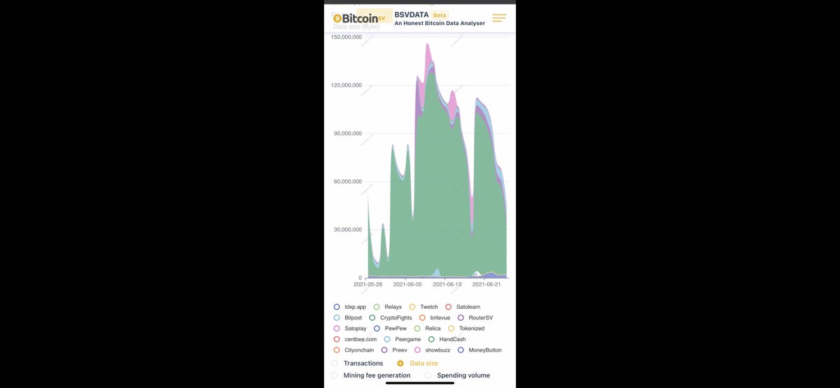 BlogueroDigital's tweet photo. #BitcoinSV #BSVDATA Beta An Honest #Bitcoin
Data Analyser #Apps
#Applications Ranking:
- Transactions
- Data Size
- Mining fee generation
- Spending volume.
Period: 30/90 Days
https://t.co/0nKpfpmyOr👈👇#BSV https://t.co/AHPFe9kqFV