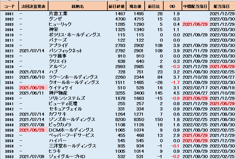 荻窪 禅 楽天マケスピ Iiのrssを早速試してみた 関数の中には例えば決算発表日や 中間 配当落日もあるため それらを取得した上 Excelで直近の日付を強調するよう設定すれば Pf内で注意すべき銘柄が一目瞭然となり非常に便利 使い方次第で宝の山となる