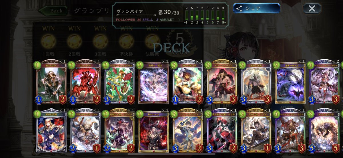 minazuki833's tweet photo. というわけでグランプリ5th Anniversary Cup優勝しました
やっぱヴァンパイアなんだよな https://t.co/BDOaaKgsUl