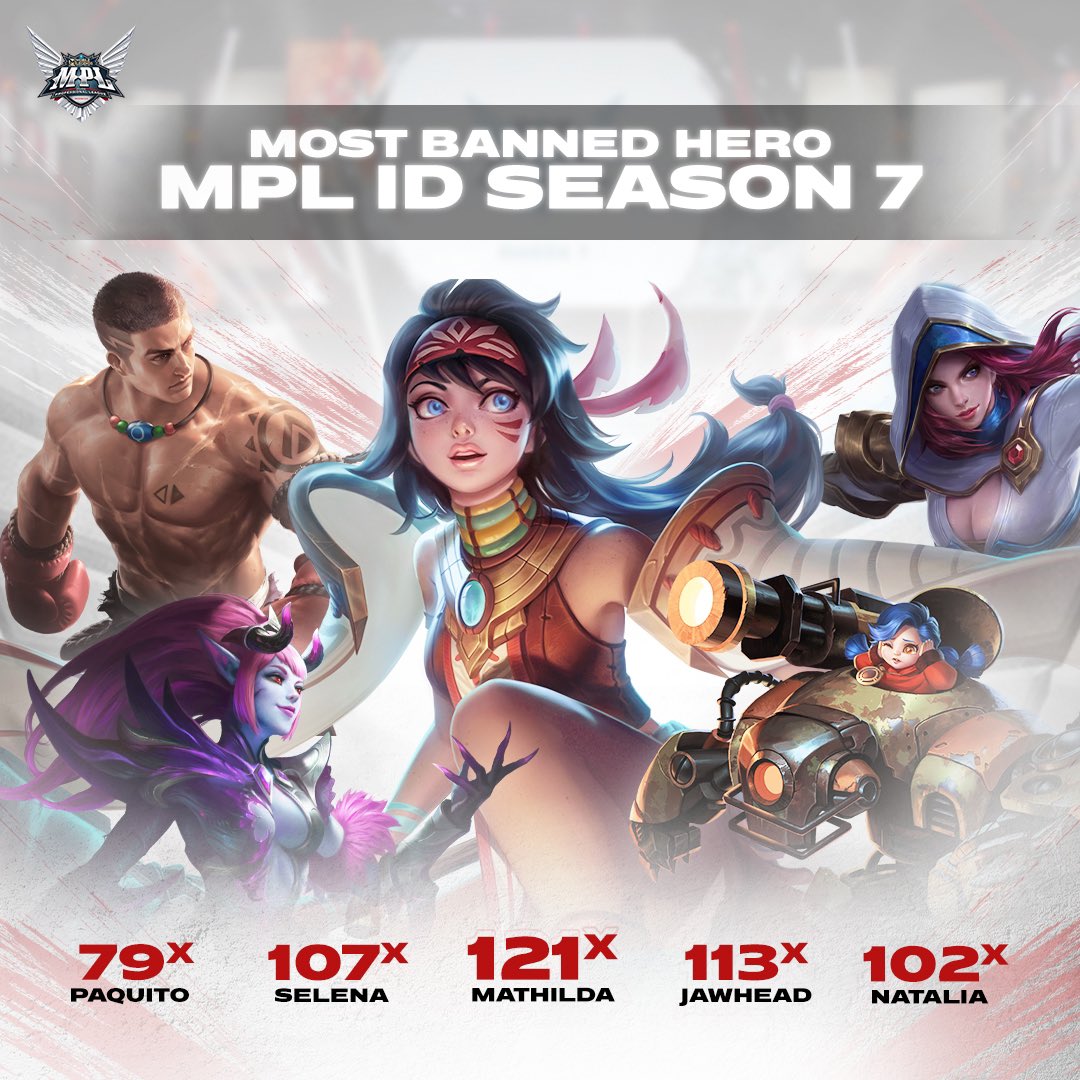 mplidofficial's tweet photo. Ini dia para hero yang menjadi langganan banned selama MPL ID S7 berlangsung ๐ฎ
Kalian paling kesel kalau ketemu yang mana nih? ๐ก
#MLBB #MobileLegends #MLBBEsports #MobileEsports #MPLID #TheNextLevel #NimoTV #MPLOnSnackVideo https://t.co/6LjjDKQqF0
