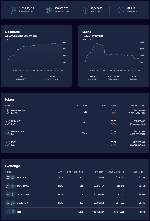 The stats page looks amazing! Super clean! Impressive layout!

Congrats to the <a href="/BalancedDAO/">Balanced</a> @geometry_icon <a href="/parrot9design/">PARROT9</a> team! 

$ICX $BALN <a href="/benny_options/">Scott 🟠</a>  <a href="/minhokim/">Min 🥤</a> <a href="/helloiconworld/">ICX Postman</a>