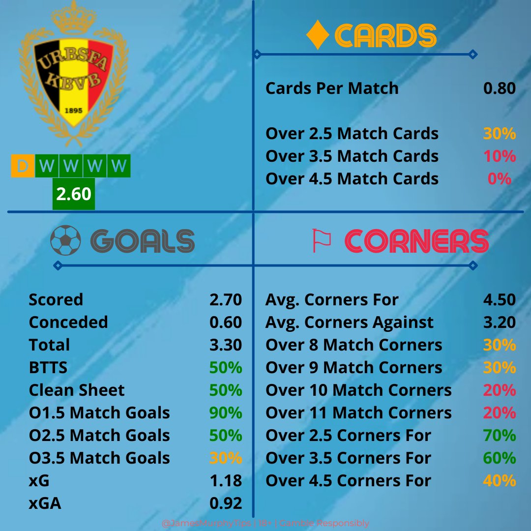 JamesMurphyTips's tweet photo. 🇧🇪 Belgium v Portugal 🇵🇹 
⏰ 20:00

The second match today is Belgium v Portugal. 

⚽️ Will goals be the order of the day here? https://t.co/0ZoOIBI0Vo