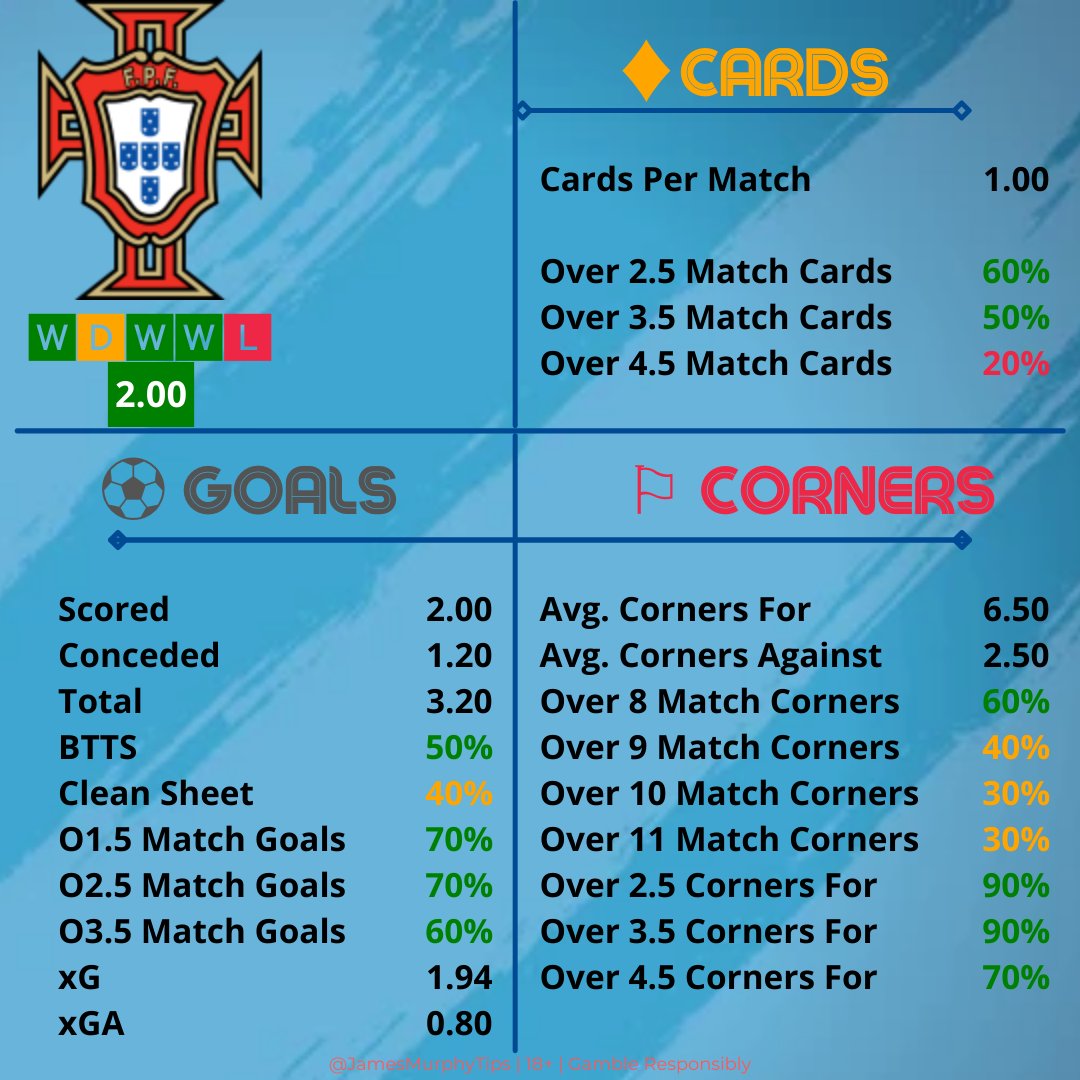 JamesMurphyTips's tweet photo. 🇧🇪 Belgium v Portugal 🇵🇹 
⏰ 20:00

The second match today is Belgium v Portugal. 

⚽️ Will goals be the order of the day here? https://t.co/0ZoOIBI0Vo
