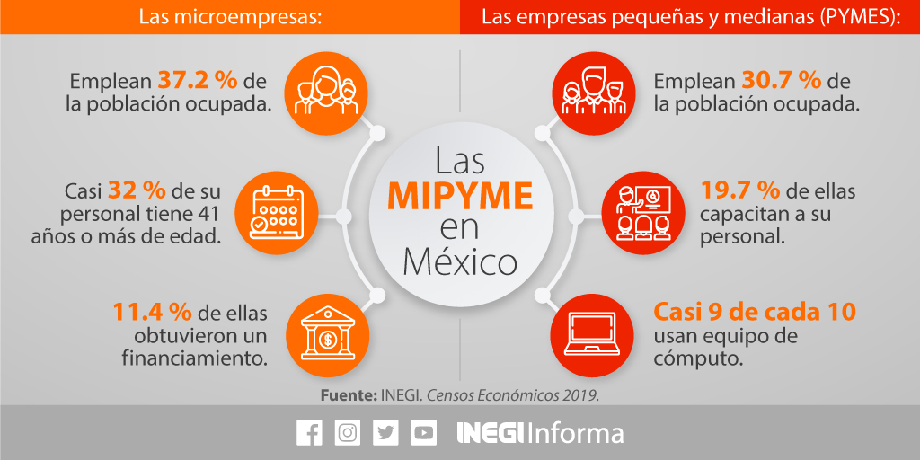 INEGI INFORMA on Twitter: "Así son las #MIPYMES en #México 🔎 En el Día  Internacional de la Micro Pequeña y Mediana Empresa #DíaMIPYME conoce los  datos en los Censos Económicos 2019 #CE2019