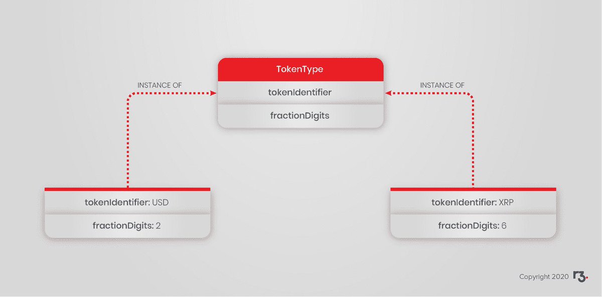 $XRP used as example in Corda R3 SDK documentation training.corda.net/libraries/toke…

Similarly, the XRP (Ripple) token-type has 6 fraction digits, because the smallest XRP denomination, called a drop, is such that 1 drop = 0.000,001 XRP, i.e. 1 XRP = 1,000,000 drops.