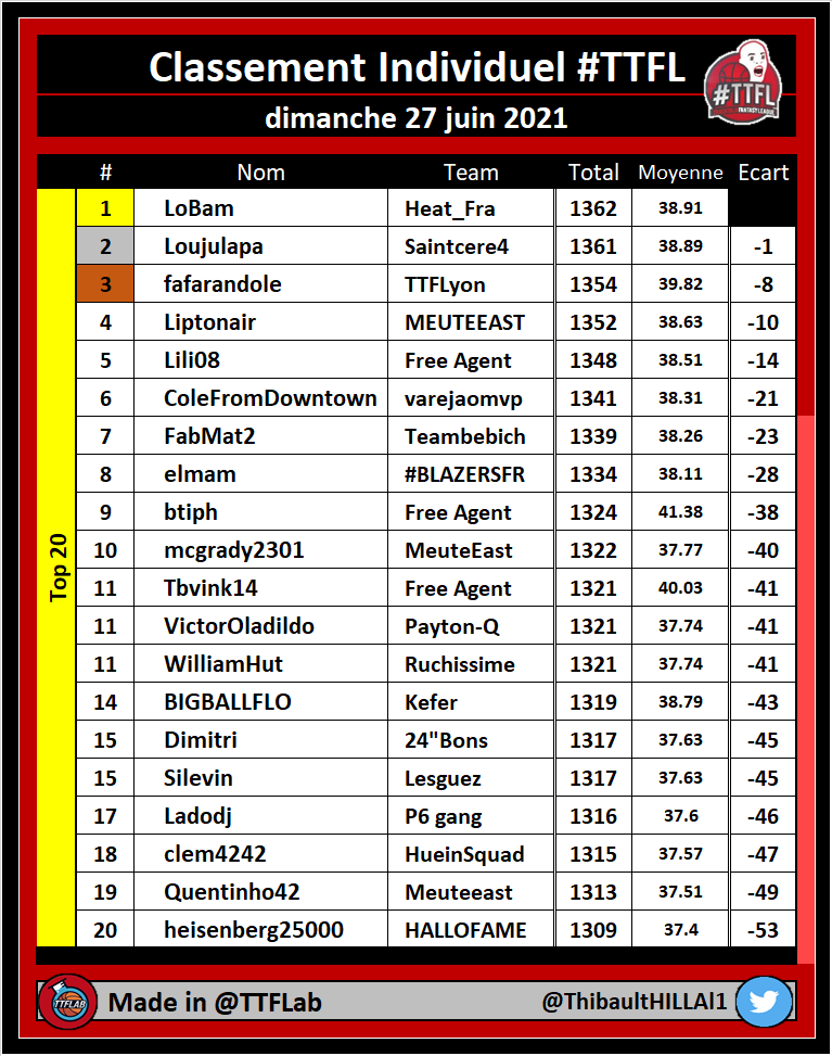 TTFLab's tweet photo. Classement individuel #TTFL

🏆 #TTFLTop20

➡️ Conference Finals | Pick #05

#NBA https://t.co/dtPuJN4Cq6