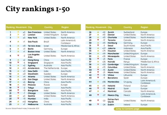 According to the Global Fintech Rankings 2021, #Nairobi City is in the top 50. Beating Helsinki, Dublin, Cambridge. It's an effort driven by each and every Kenyan citizen. Good stuff Fellow Kenyans #KenyansForKenyans #nairobidiaries @Nairobi_News @NMS_Kenya @Ma3Route https://t.co/6Ny9lrf87y