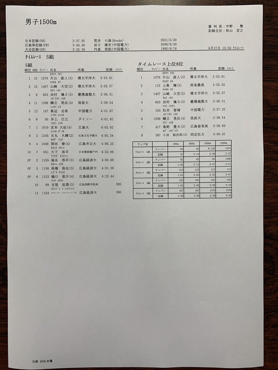 O Xrhsths 広島陸上競技協会 Sto Twitter 第75回広島県陸上競技選手権大会 期日 2021年6月27日 日 第2日目 会場 広島 広域公園陸上競技場 男子1500mタイムレース1 5組