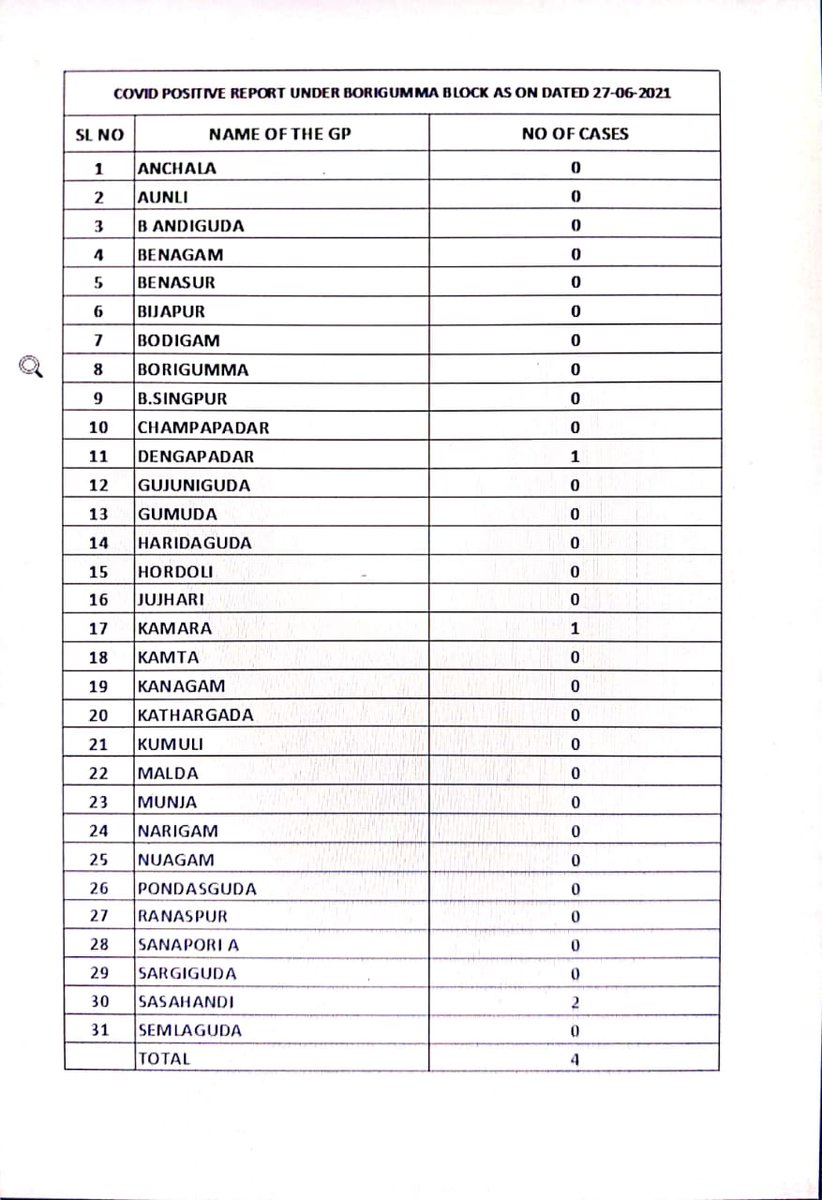 Covid report under boriguma block as on 27/06/2021,<a href="/dmkoraput/">Collector and District Magistrate, Koraput</a> ,<a href="/IPR_Odisha/">I & PR Department, Odisha</a>