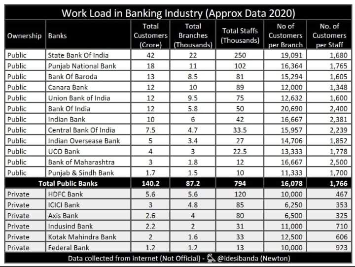 BankersPsu's tweet image. Work load of #PSU_Bankers in Banking Industry 
#PrivatizationNoSolution 
#PrivatizationGoBack 
#StopPrivatization