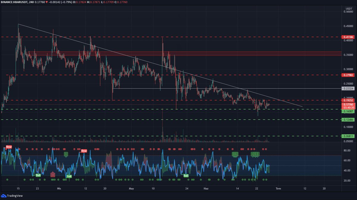 cryptodebug's tweet photo. #HBAR gem coin olarak görüyorum. Gelecek aylarda yükseliş bekliyorum. Üzmeyecek şekilde alım yaptım.
$HBAR https://t.co/TDLAfa1Wz5