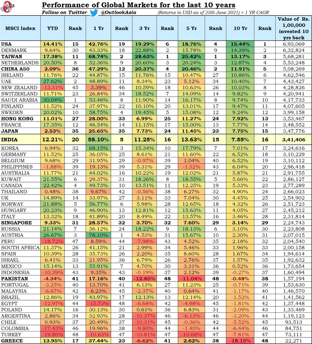 OUTLOOKASIA's tweet photo. After this huge rally, how do Global markets stack up

1. Over 10 yrs, US market clear leaders
2. Taiwan best performing Emerging market
3. India ranks at 16 with a 7.55% (USD returns) in 10 yrs
4. Japan mkts > India over 10 yrs!

Returns in USD. Final column in INR
@NagpalManoj https://t.co/duP71jyNdl