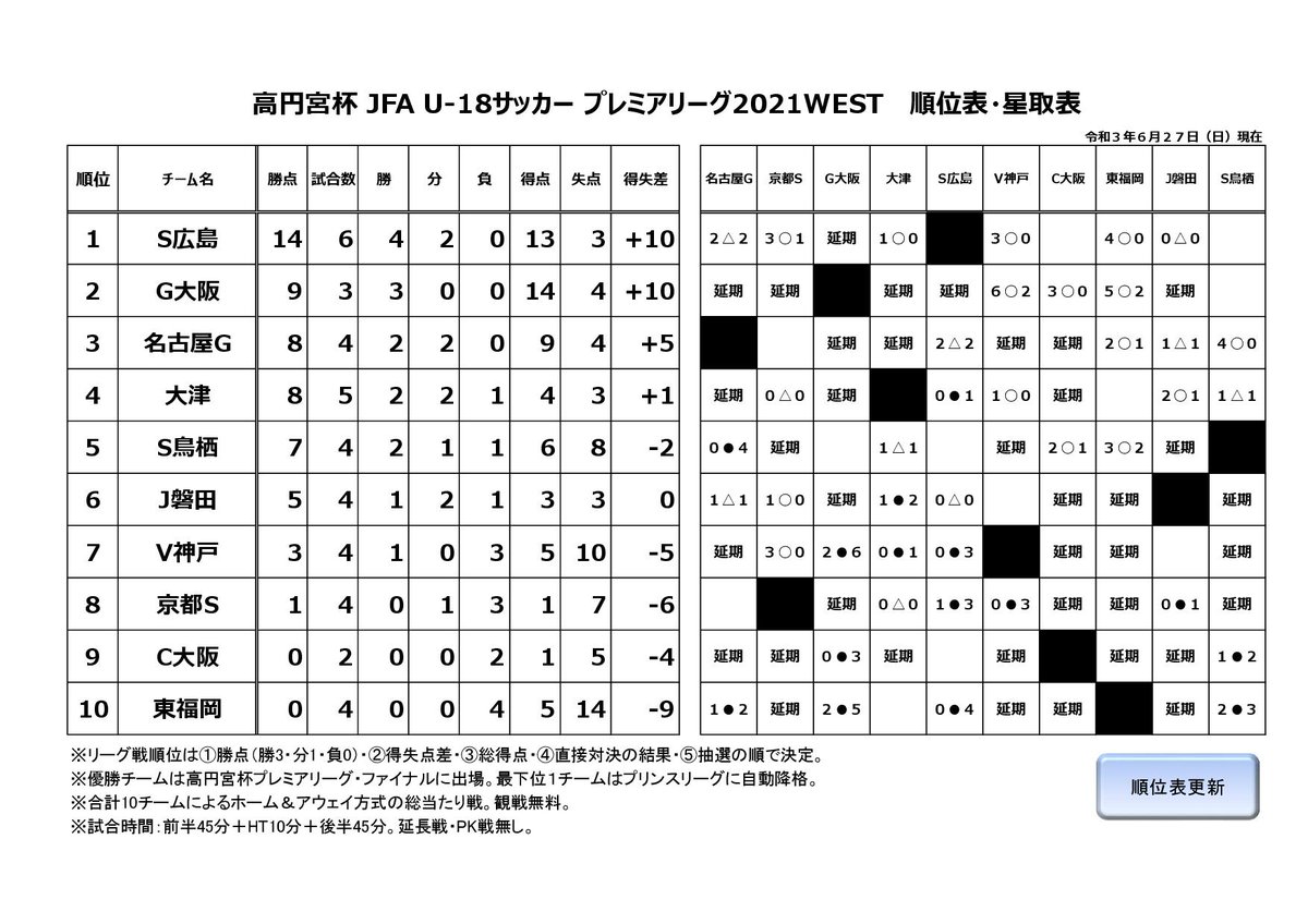ট ইট র 赤い彗星 東福岡高校サッカー 結果 高円宮杯 Jfa U 18サッカープレミアリーグ21west 第８節 ６月26日 土 15 00 ヴィッセル神戸u 18３ ０京都サンガu 18 いぶきの森c ６月27日 日 11 00 東福岡０ ４サンフレッチェ広島ユース