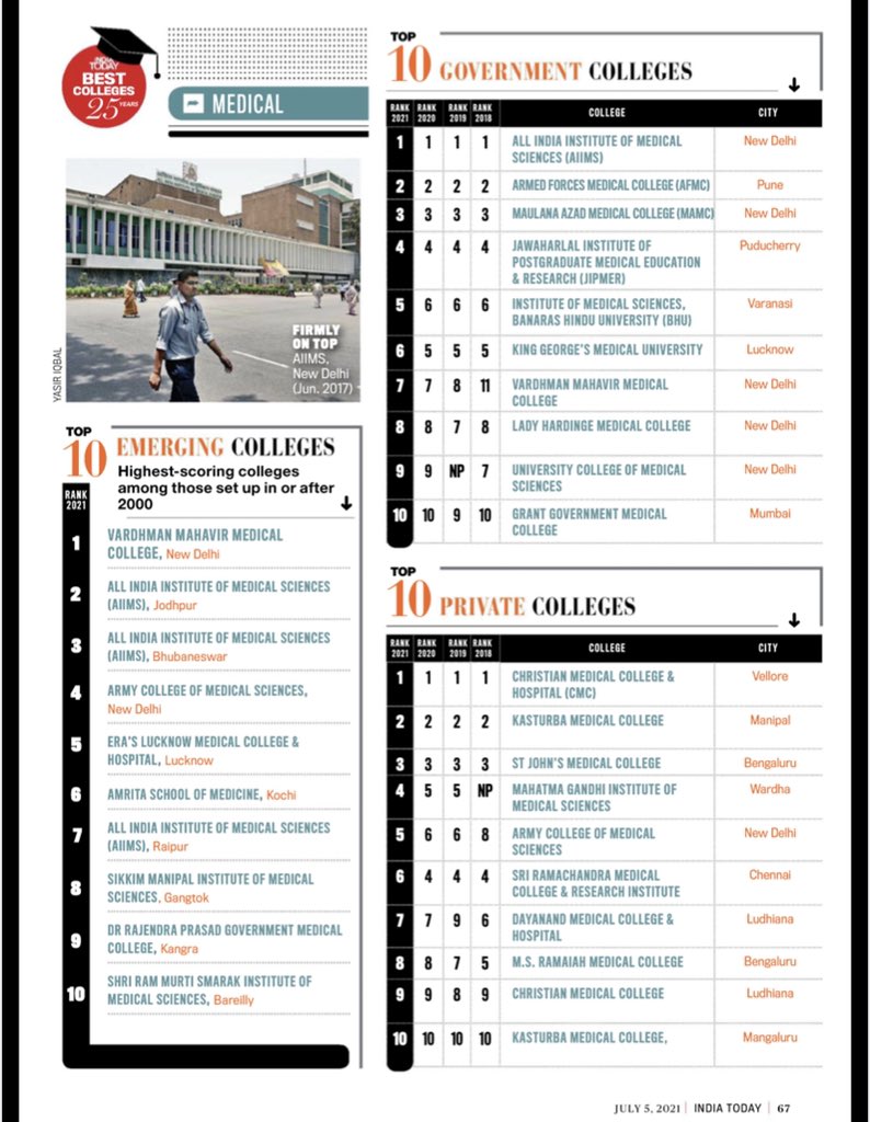 Anil Bhat (@anilbhatortho) on Twitter photo #KMC Manipal , second best private medical college in the country , India today magazine survey
<a href="/kmc_manipal/">KMC Manipal</a> <a href="/MAHE_Manipal/">Manipal Academy of Higher Education</a> <a href="/manipalblog/">ManipalBlog</a> <a href="/KiniPushpa/">Dr.Pushpa Kini🇮🇳</a> <a href="/pkmadridista/">Dr. Pinakin Kaushik (MD Dip.RCPath)</a> #KMC Manipal , second best private medical college in the country , India today magazine survey
<a href="/kmc_manipal/">KMC Manipal</a> <a href="/MAHE_Manipal/">Manipal Academy of Higher Education</a> <a href="/manipalblog/">ManipalBlog</a> <a href="/KiniPushpa/">Dr.Pushpa Kini🇮🇳</a> <a href="/pkmadridista/">Dr. Pinakin Kaushik (MD Dip.RCPath)</a>