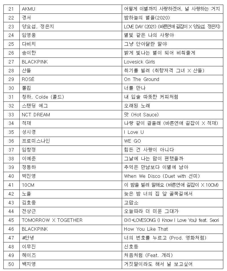 Truthandlesson's tweet photo. Top 21-50 (no score breakdown)
#21. (=) #AKMU - "How I can love the heartbreak, you're the one I love"
#22. (=) #Kyeongseo - "#ShinyStar (2020)"
#23. (-4) #YangYoSeop, #JeongEunji - "#LoveDay (2021)"
#24. (+1) #LimYoungWoong - "#MyStarryLove"
#25. (-1) #Davichi - "#JustHugMe" https://t.co/h5wI6isQF6