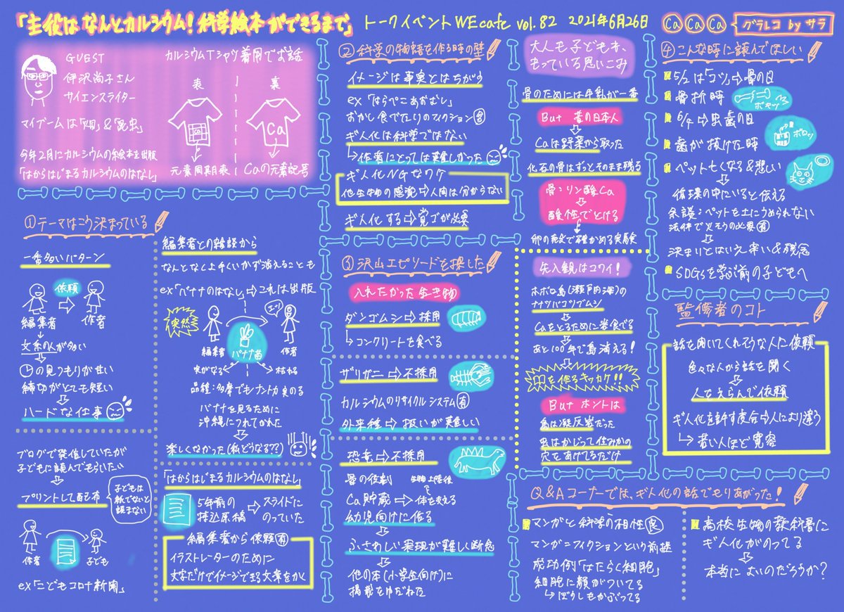 sara_horagai's tweet photo. イベント内容をグラレコ。サイエンスカフェのグラレコは、テーマの科学絵本に通じるものがありそうなので参加。科学において擬人化は覚悟のいることから、表現に苦労する話が印象的だった。
#WEcafe
#グラレコ https://t.co/2VPHZi5UZz