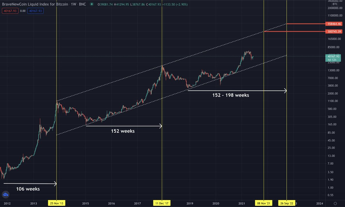 TheMoonCarl's tweet image. According to this #Bitcoin analysis, if we factor in that the bull cycles are getting longer and longer, then that would give us a blow-off top between November 2021 and September 2022 with a price of $300,000 - $558,000.

Don’t panic because of this correction!
