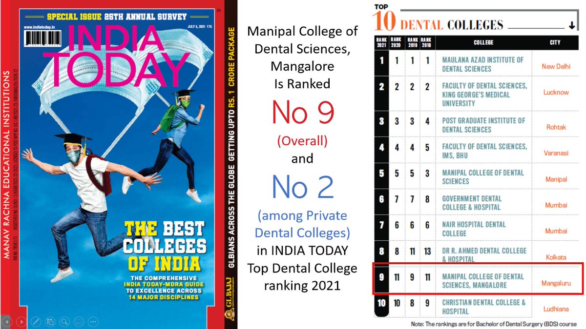 MangaloreMcods's tweet photo. *Congratulations* , @MangaloreMcods @MAHE_Manipal accomplishing great heights. Good things come to those who are willing to work hard to reach a worthwhile goal.
Let's Keep believing in ourself and work hard @ManipalAlumni
#rank9 #NationalRanking #dentalcollege https://t.co/s6IGXetSaZ