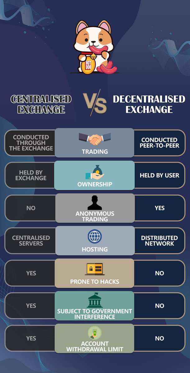 hotdogtoken's tweet photo. 🤔Understand the difference and choose wisely
Trading freely, anonymously secure🛡️
New type of trading, new trend thatlead the future💯
#Defi #DEX #cryptocurrency #BinanceSmartChain #blockchain #hotdogtoken #hotdogetothemoon https://t.co/49ZRzQs8Kr