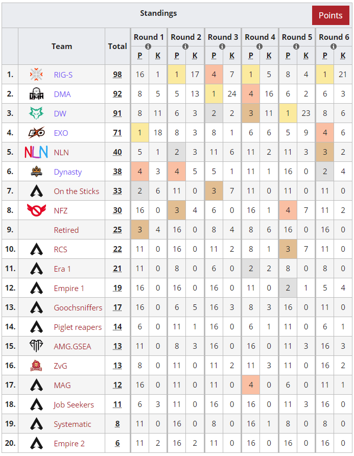Results of @TheSyndicateaus X <a href="/A1esportsOCE/">A1 eSports</a> Collaboration Tournament:

🥇 <a href="/ReigniteJP/">REIGNITE</a> South
🥈 <a href="/DMA_Esports/">DMA Esports</a> 
🥉 <a href="/DireWolves/">Dire Wolves</a> 

I didn't expect this tournament will be the top trend of Liquipedia 🤣

liquipedia.net/apexlegends/Sy…