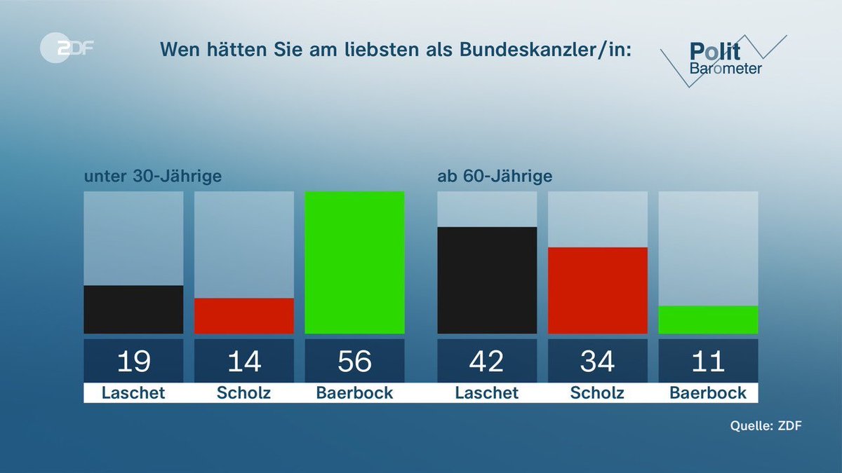 Liebe Eltern, Großeltern und Menschen die keine Kinder haben, #LaschetVerhindern ist das, was ihr für uns, die junge Generation die teilweise noch nicht wählen darf tun sollt, wir bitten euch darum. Wir wollen #AnnalenaBaerbock, nicht #Laschet. Denkt an uns, die unter ihm leiden.