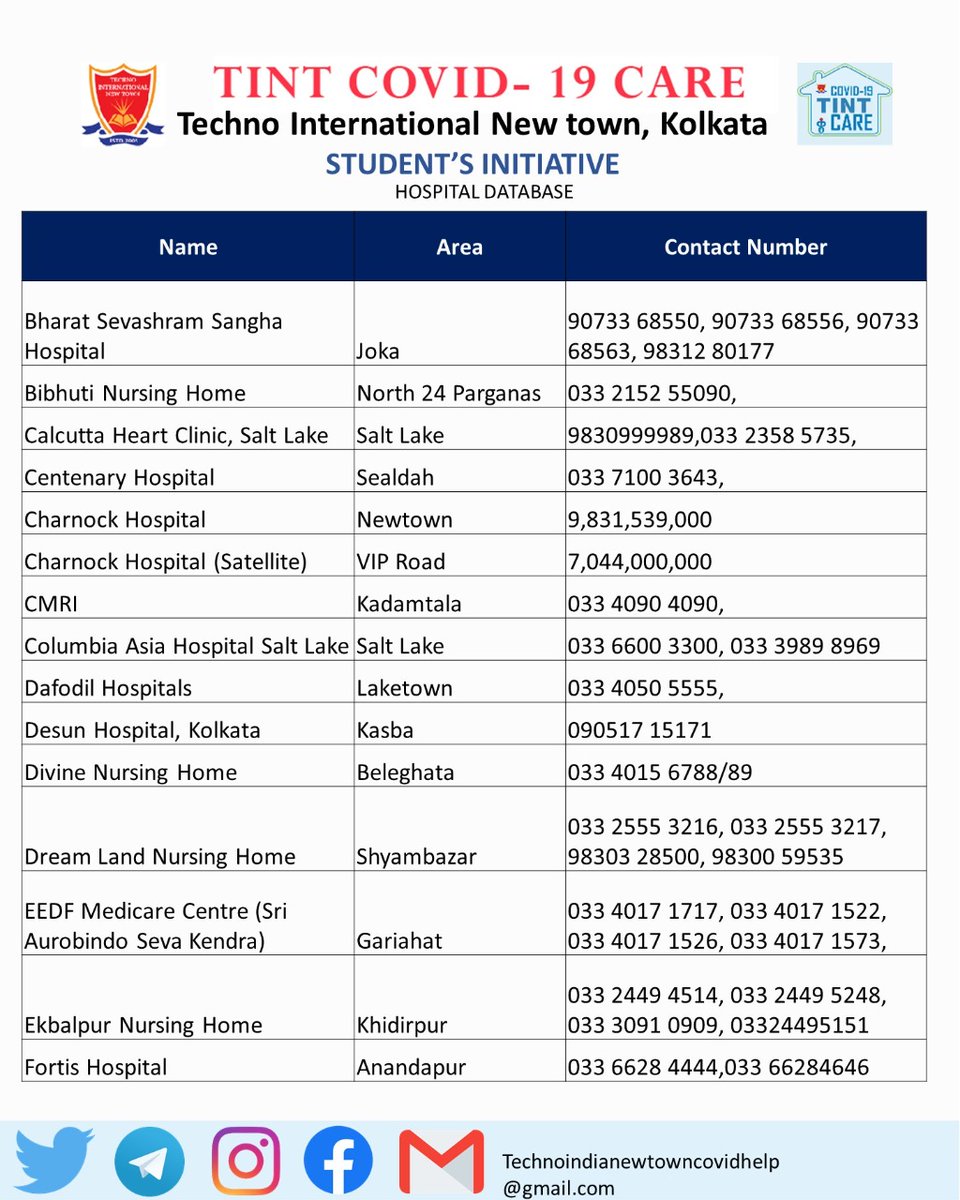 19Tint's tweet photo. #verified ✅ #leads #hospital
#tint_fights_covid #techno_international_newtown  #stayhomestaysafe #covidindia #covidvolunteers #COVID19 #breatheinda #COVIDResources #westbengal
@srijitspeaketh @swastika24 @ResourcesBot1 @KolkataCOVIDbot @resource_botIN @COVID19_INDIA @MoHFW_INDIA https://t.co/zyfZiNDM2z
