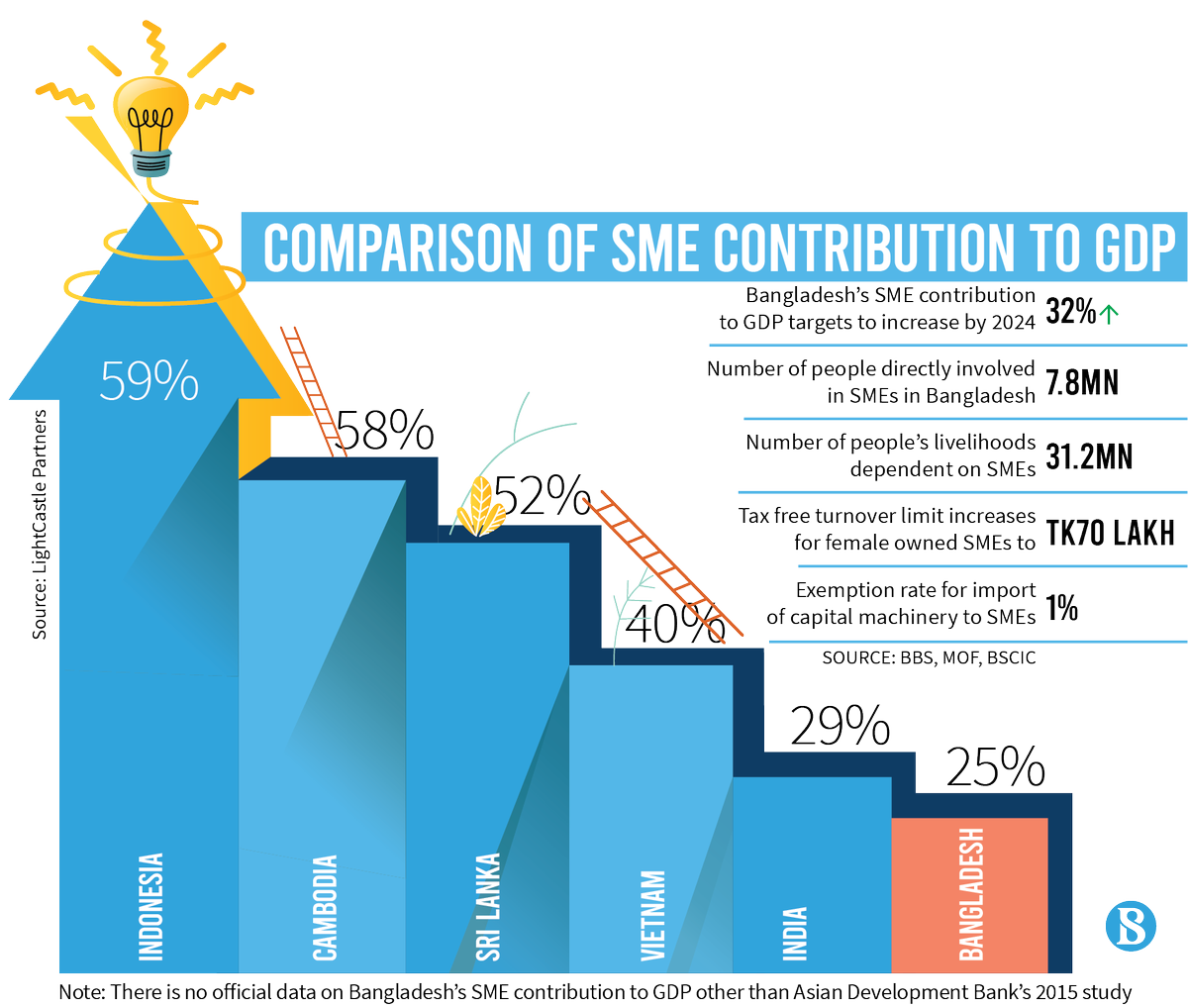 tbsnewsbd's tweet photo. TBS SPECIAL SUPPLEMENT - SME DAY 2021
For more Infographics - https://t.co/2BRKQEYi8D
#SME #SMEbangladesh #SMEbusiness #infographic #InfoGraphs #SMEDAY2021 #SMEday #SMEsector #SMEsectorBangladesh #TBSsupplement #thebusinessstandardnews #tbsnews https://t.co/E4rjcgwRWj
