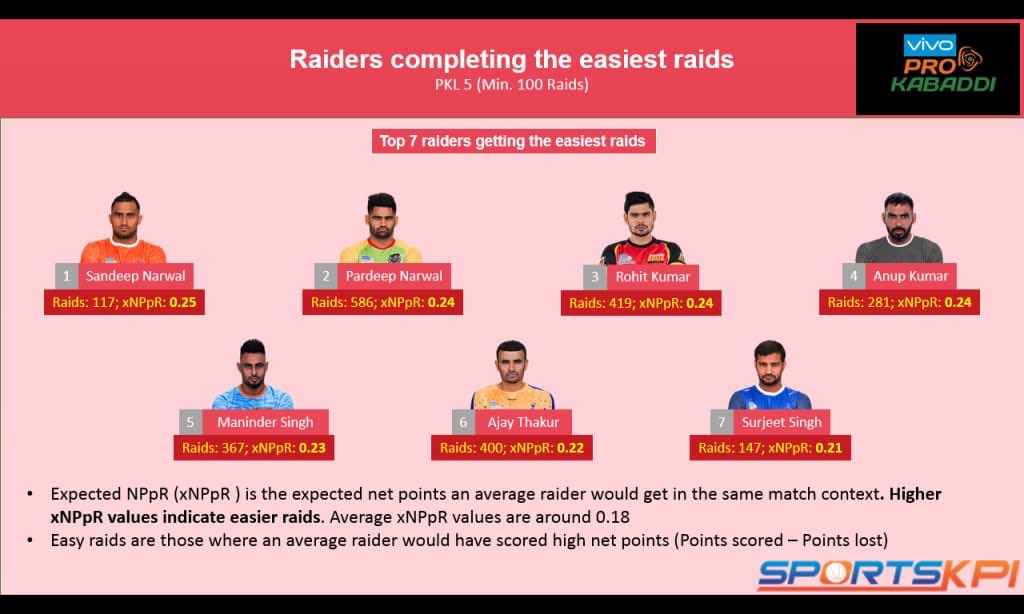 SportsKPI's tweet photo. #ArtificialIntelligenece in #Kabaddi
True Raiding Impact (TRI) is ML based metric to better evaluate raider's performance 📊
🔗 Head over to the link in bio to know more about TRI.
#SportsKPI #PKL https://t.co/0neWQ2iteD