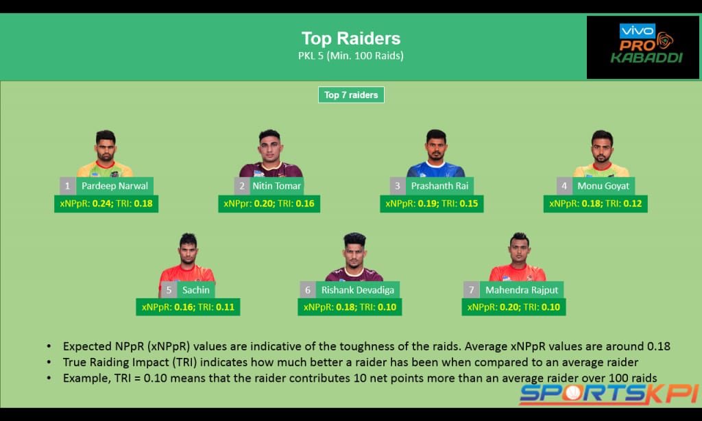 SportsKPI's tweet photo. #ArtificialIntelligenece in #Kabaddi
True Raiding Impact (TRI) is ML based metric to better evaluate raider's performance 📊
🔗 Head over to the link in bio to know more about TRI.
#SportsKPI #PKL https://t.co/0neWQ2iteD