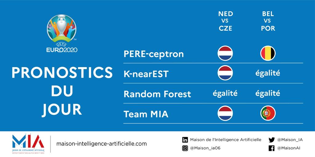 Maison_IA's tweet photo. [#EURO2020 ] Auj #BELPOR #NEDCZE 
Nos #IA utilisent #classementFIFA &amp; résultats de matchs➡️ avec ces #data, 🤖#PEREceptron prédit une victoire🇧🇪 pr #BELPOR, les #algorithmes de 👾#KnearEST 🌲#RandomForest déterminent un nul (fin du temps réglementaire) 🇧🇪🇵🇹 https://t.co/zJS30HCu5C