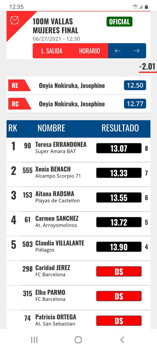 Victoria de la irundarra <a href="/trserrandonea/">Teresa Errandonea</a> con 13"07 y -2 de viento en contra! Está muy fuerte y consigue unos puntos valiosos para reforzar su presencia en #Tokio2021 . A finales de semana tendremos confirmación <a href="/superamara/">super amara</a> <a href="/GipuzkoaKirolak/">Gipuzkoa Kirolak</a> <a href="/atletismoRFEA/">atletismoRFEA</a> @kirolaknet <a href="/Irun_informa/">Irun_informa</a>